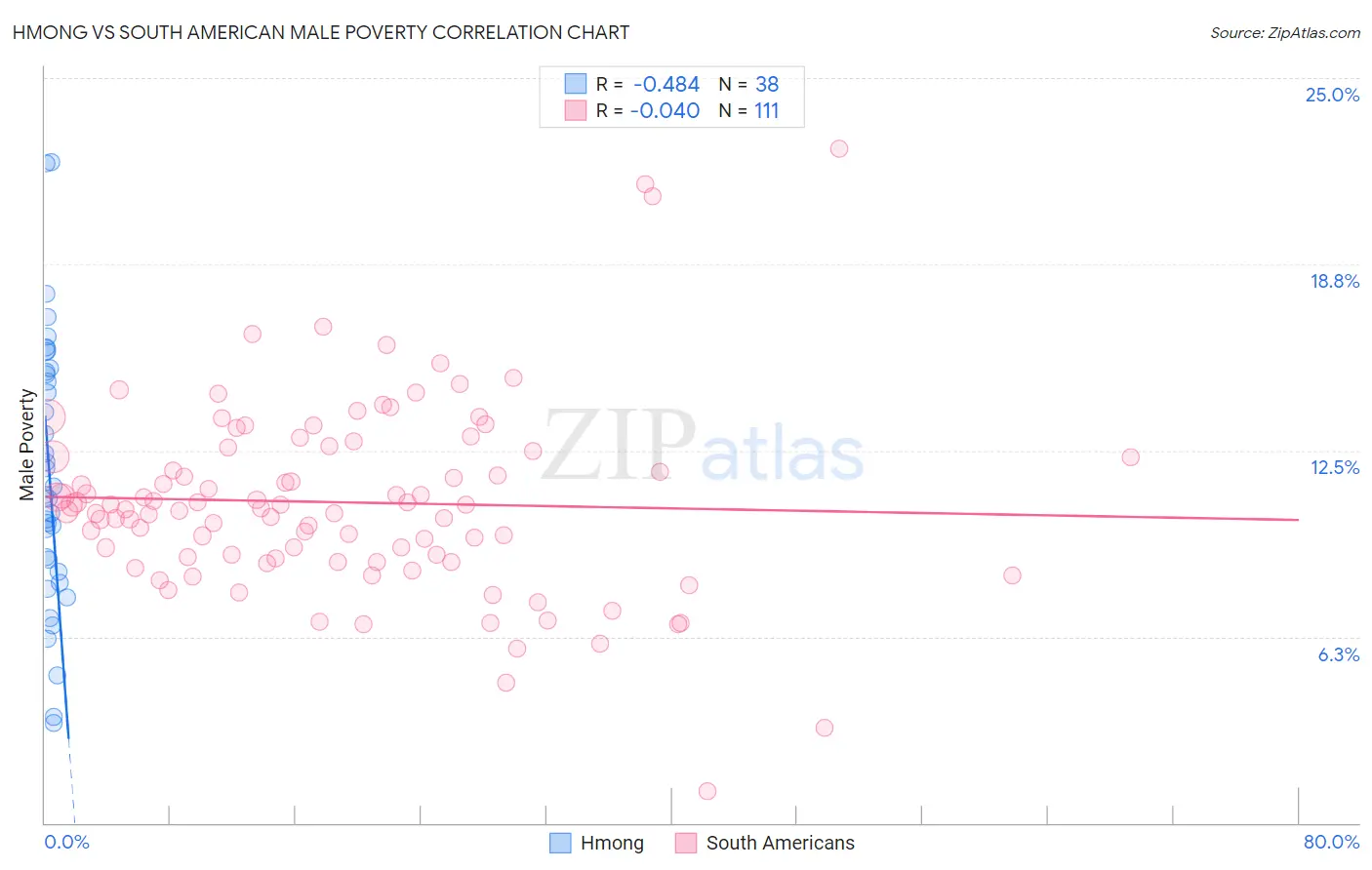 Hmong vs South American Male Poverty