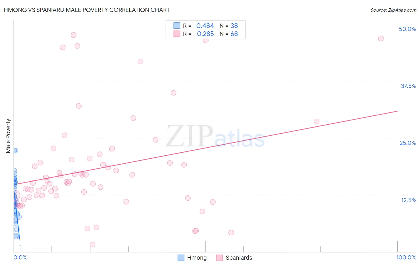 Hmong vs Spaniard Male Poverty