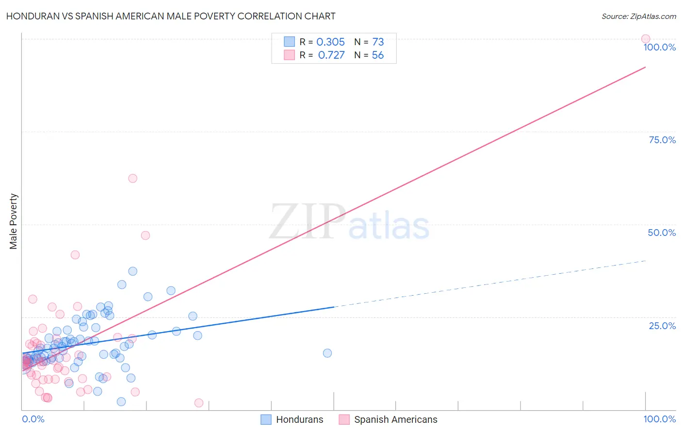 Honduran vs Spanish American Male Poverty