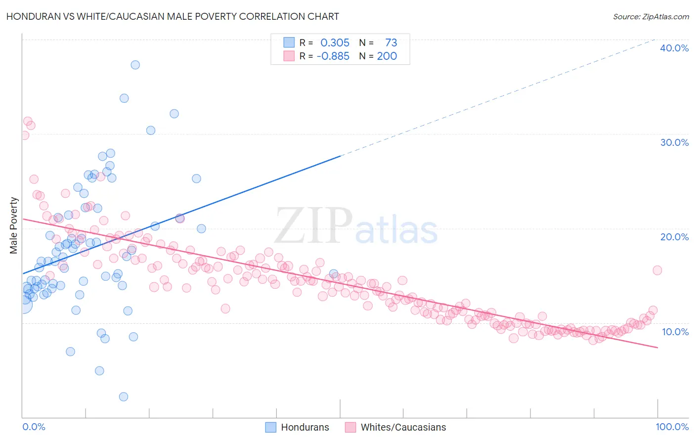 Honduran vs White/Caucasian Male Poverty