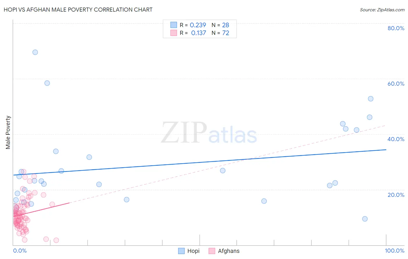 Hopi vs Afghan Male Poverty