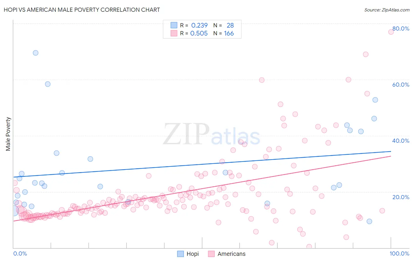 Hopi vs American Male Poverty