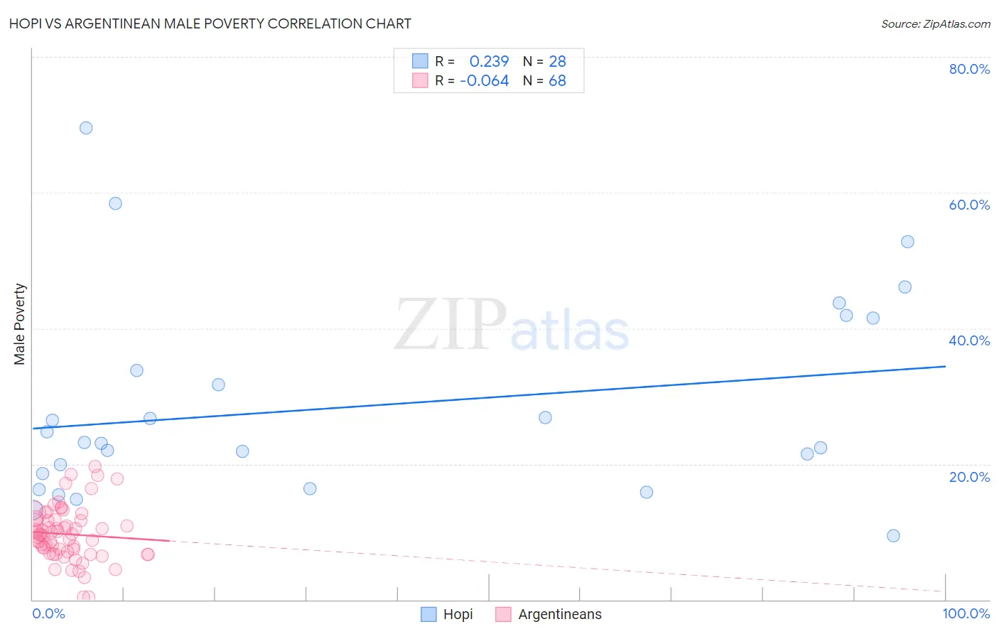 Hopi vs Argentinean Male Poverty