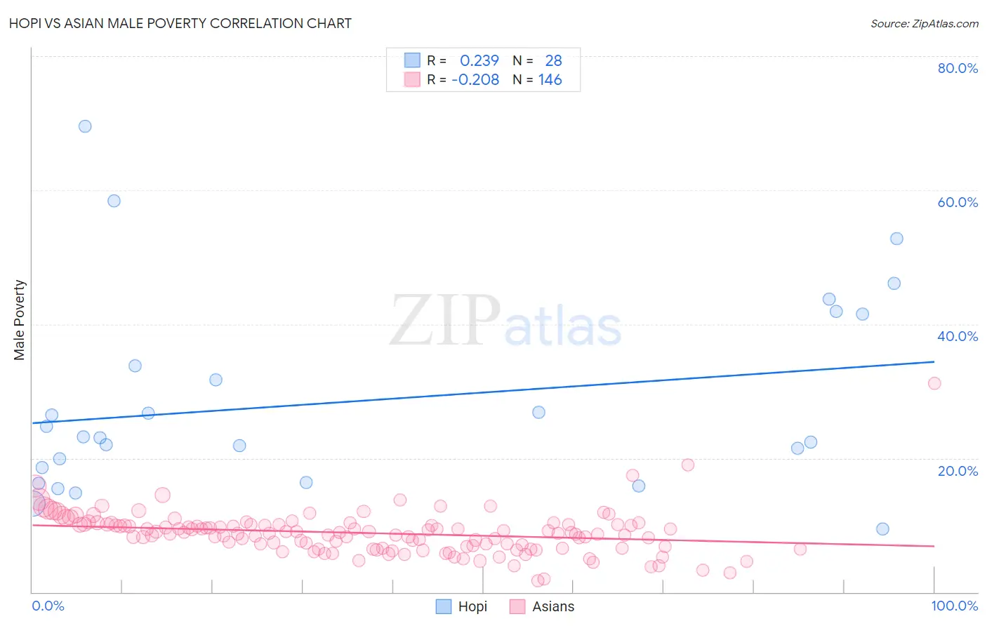 Hopi vs Asian Male Poverty