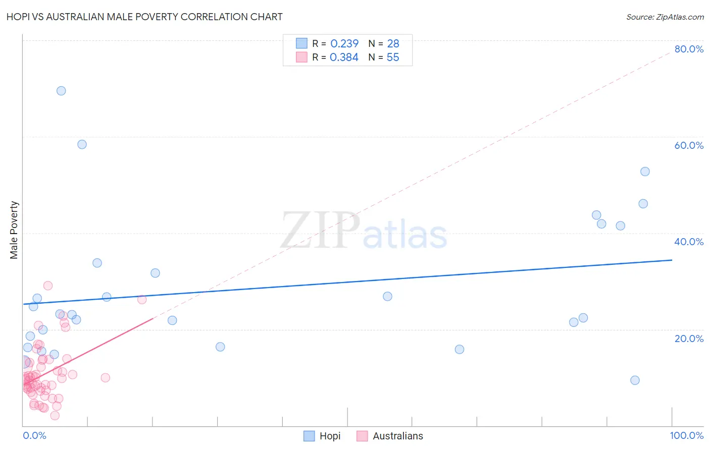 Hopi vs Australian Male Poverty