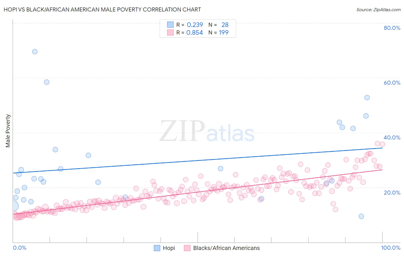 Hopi vs Black/African American Male Poverty