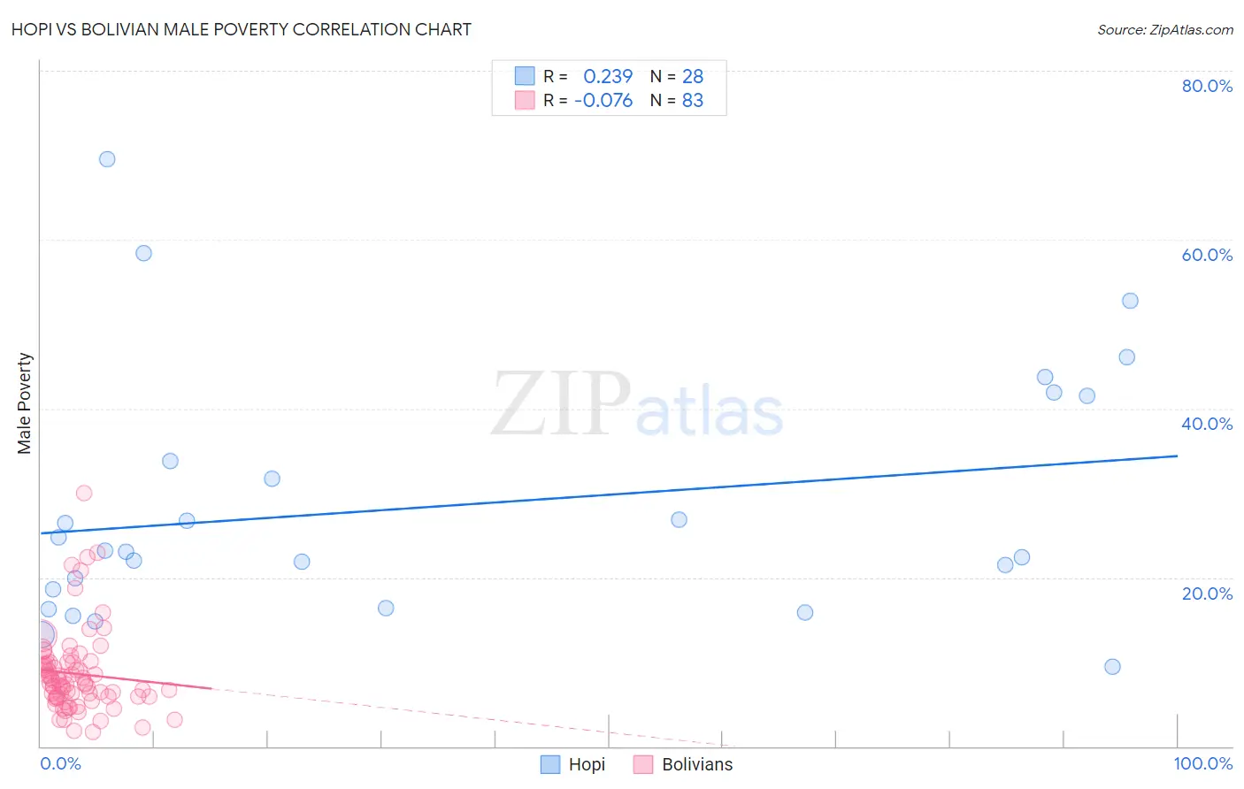 Hopi vs Bolivian Male Poverty