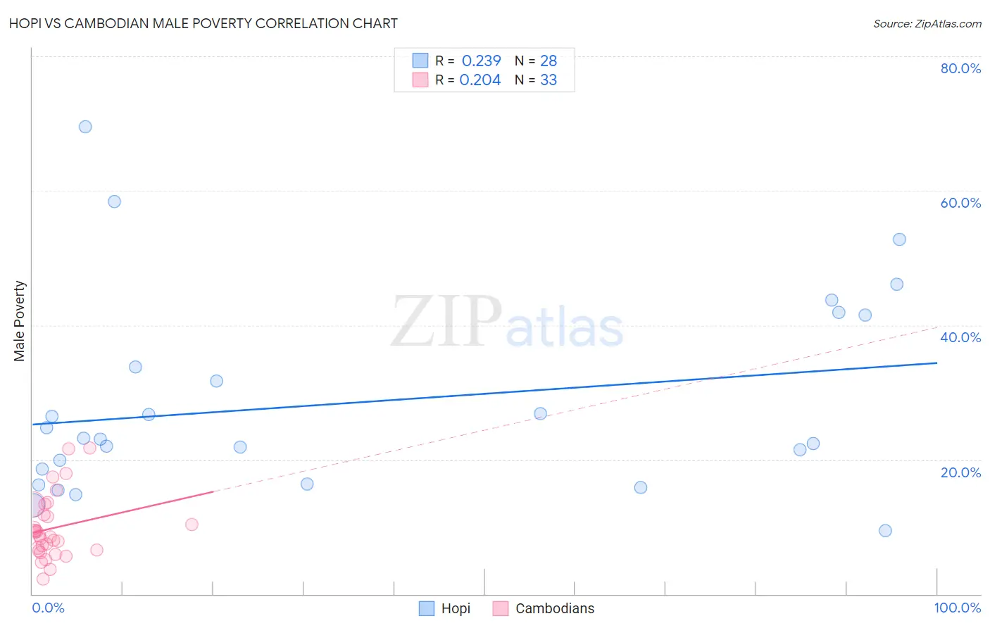 Hopi vs Cambodian Male Poverty