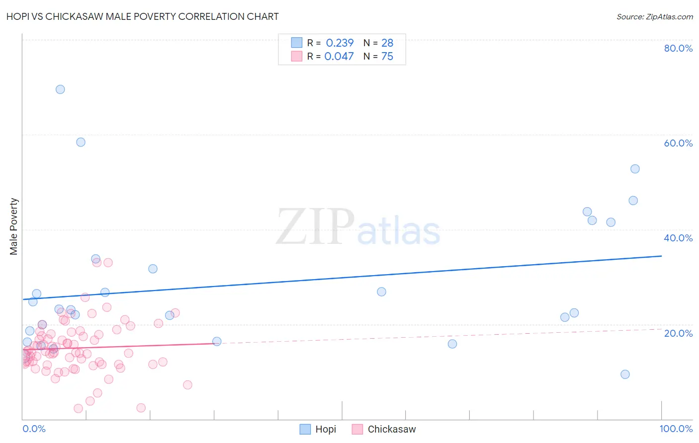 Hopi vs Chickasaw Male Poverty