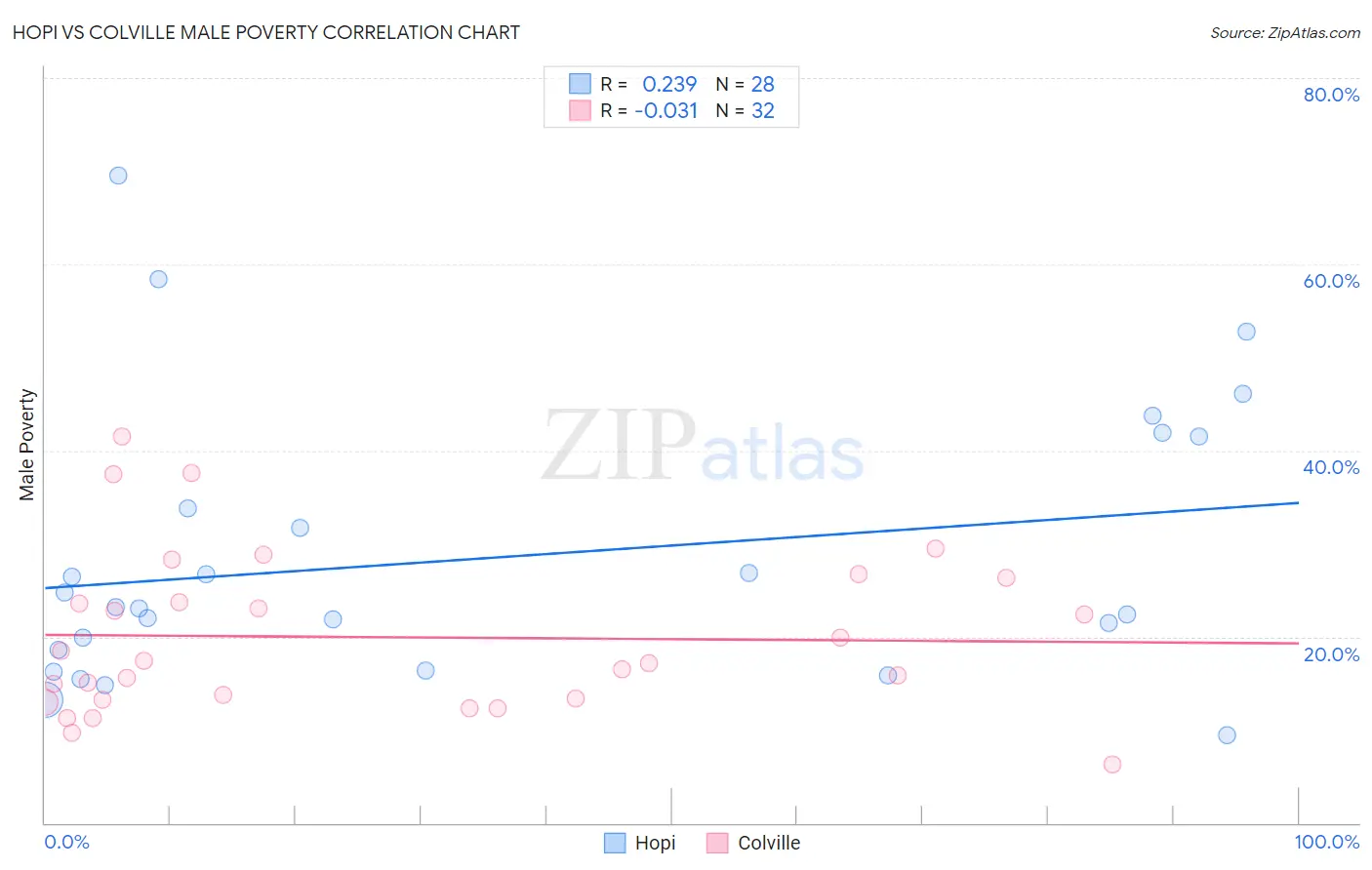 Hopi vs Colville Male Poverty