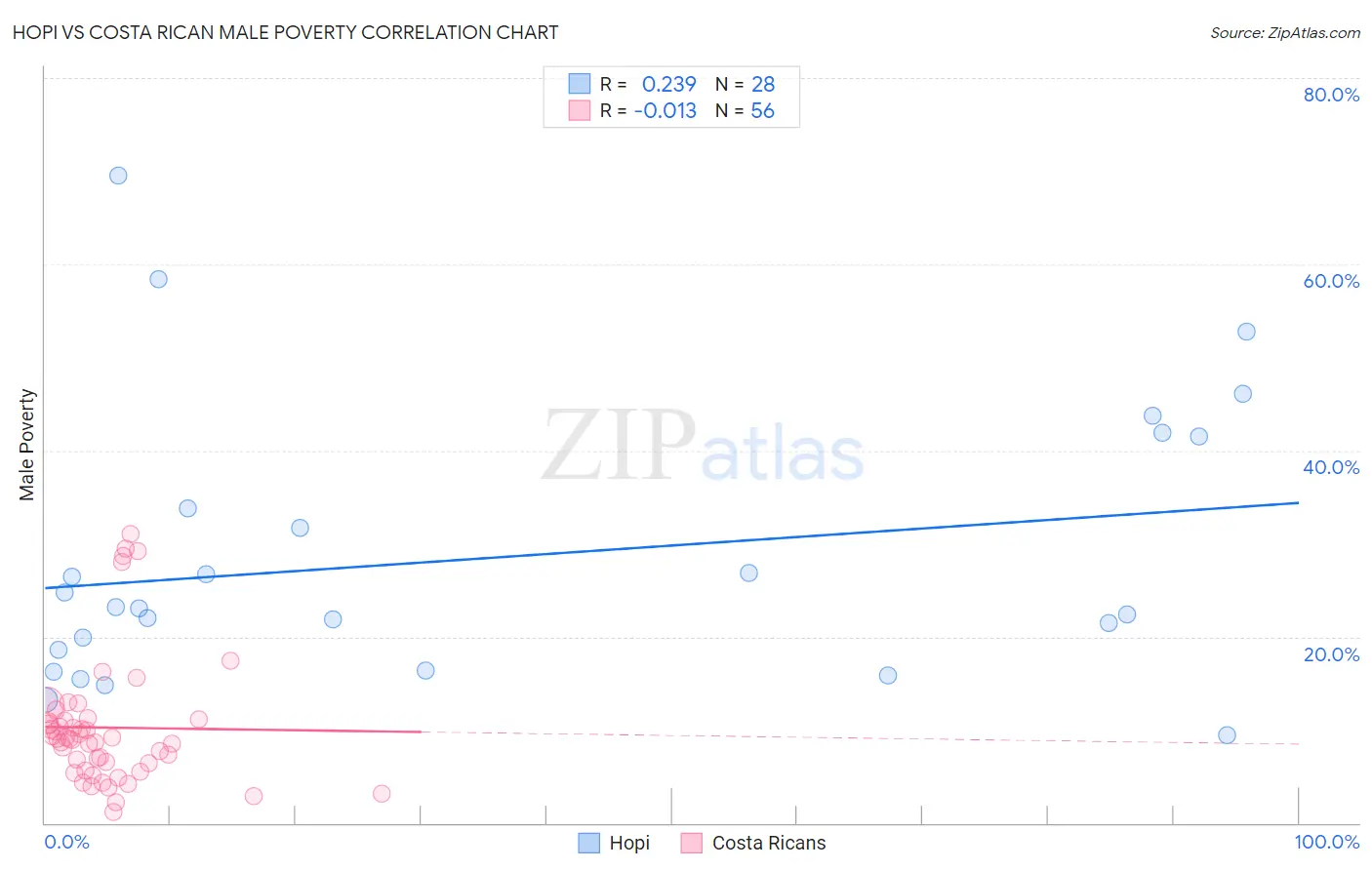 Hopi vs Costa Rican Male Poverty