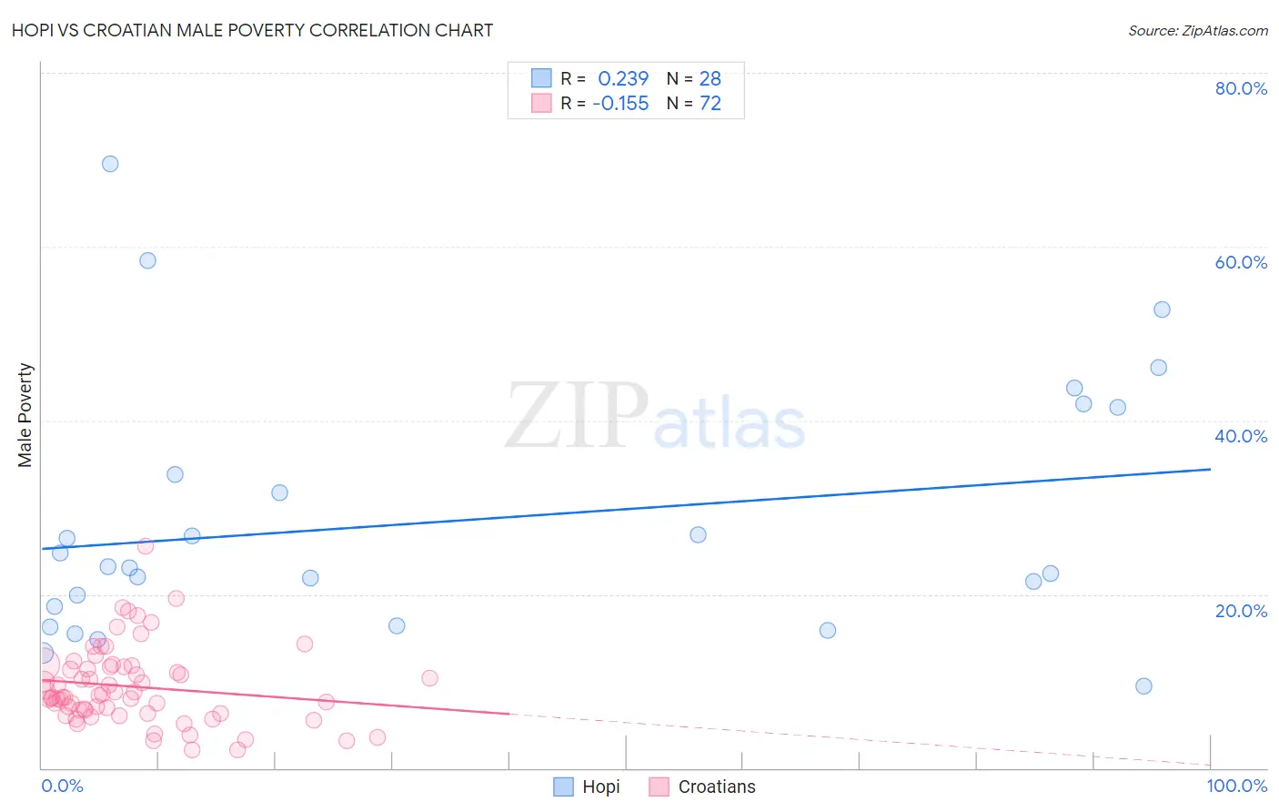 Hopi vs Croatian Male Poverty