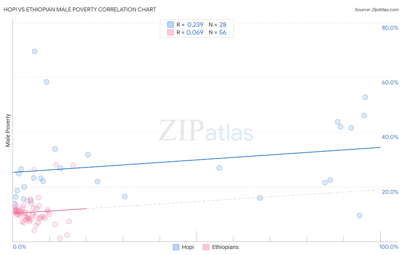 Hopi vs Ethiopian Male Poverty