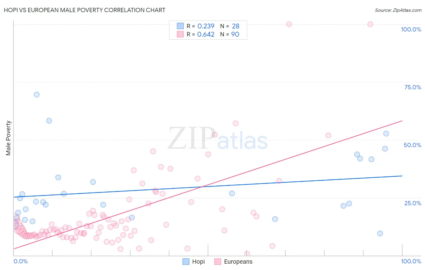 Hopi vs European Male Poverty