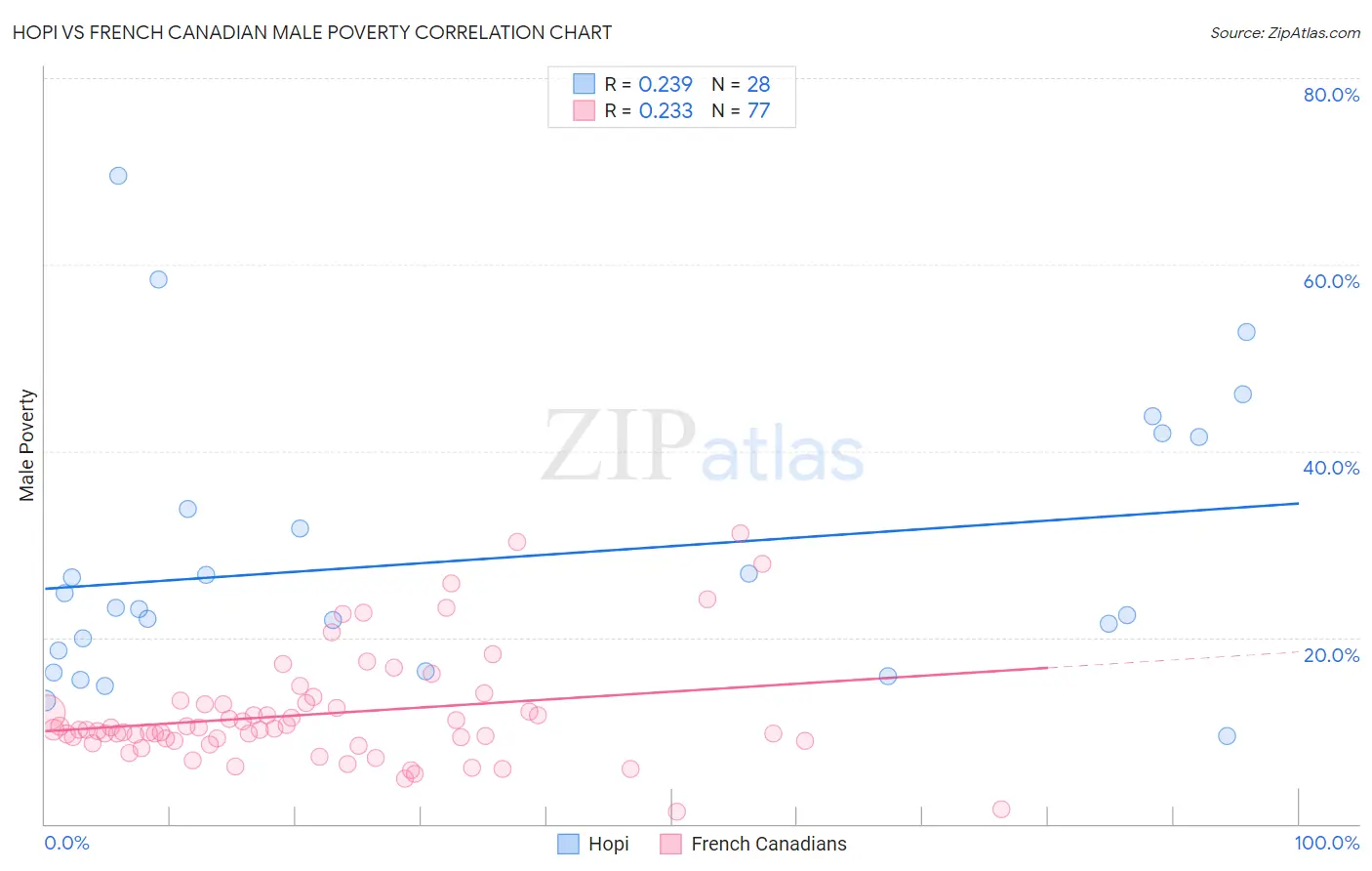 Hopi vs French Canadian Male Poverty