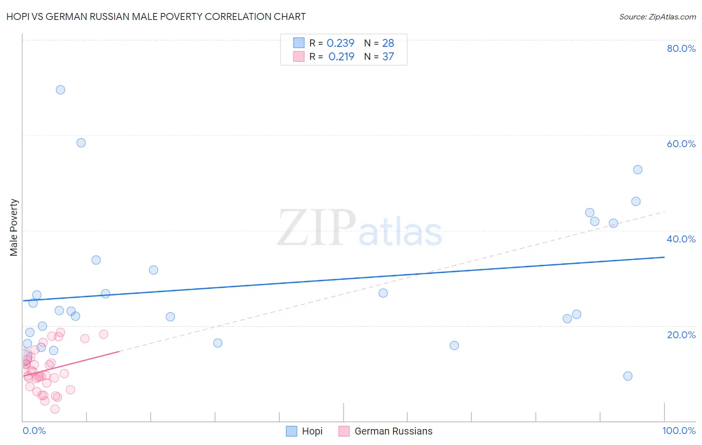 Hopi vs German Russian Male Poverty