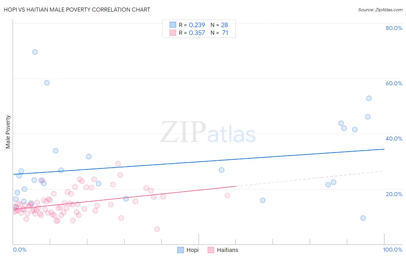 Hopi vs Haitian Male Poverty