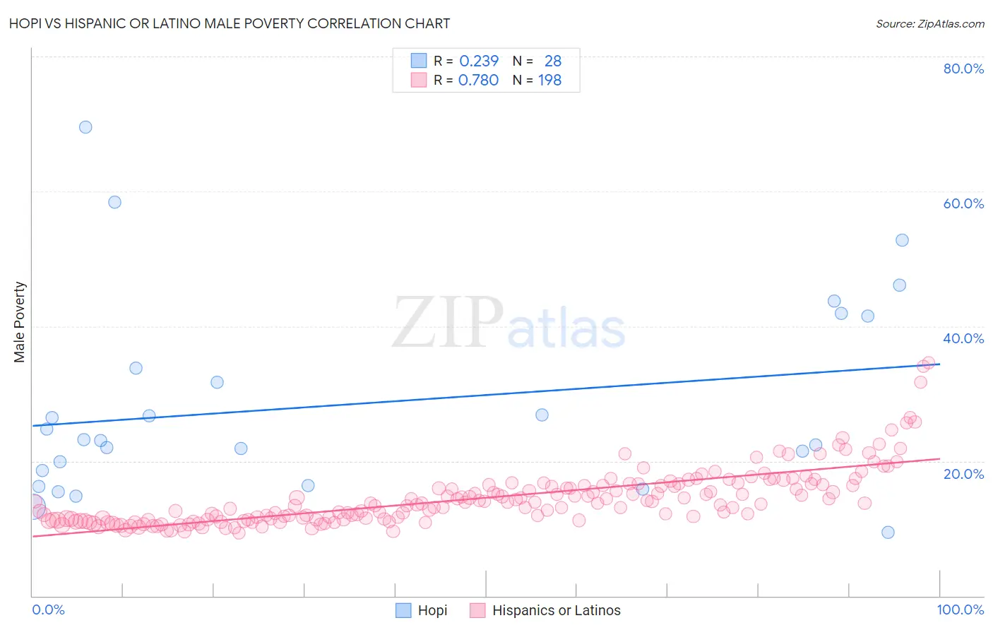 Hopi vs Hispanic or Latino Male Poverty