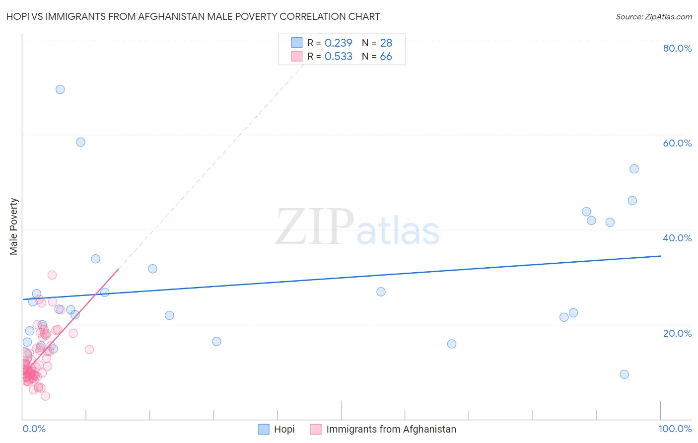 Hopi vs Immigrants from Afghanistan Male Poverty