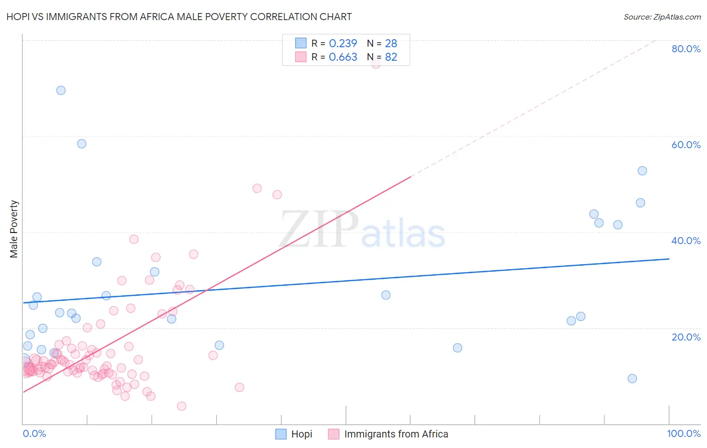 Hopi vs Immigrants from Africa Male Poverty