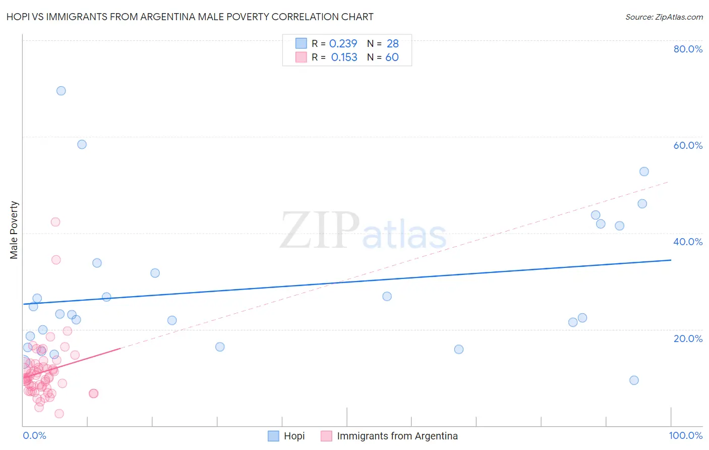 Hopi vs Immigrants from Argentina Male Poverty