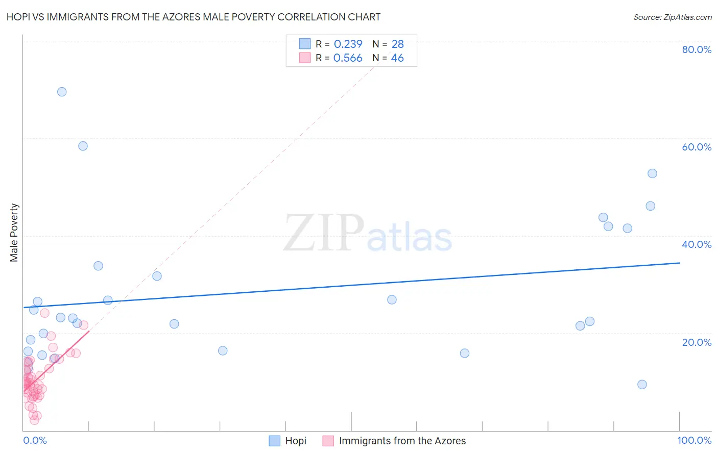 Hopi vs Immigrants from the Azores Male Poverty