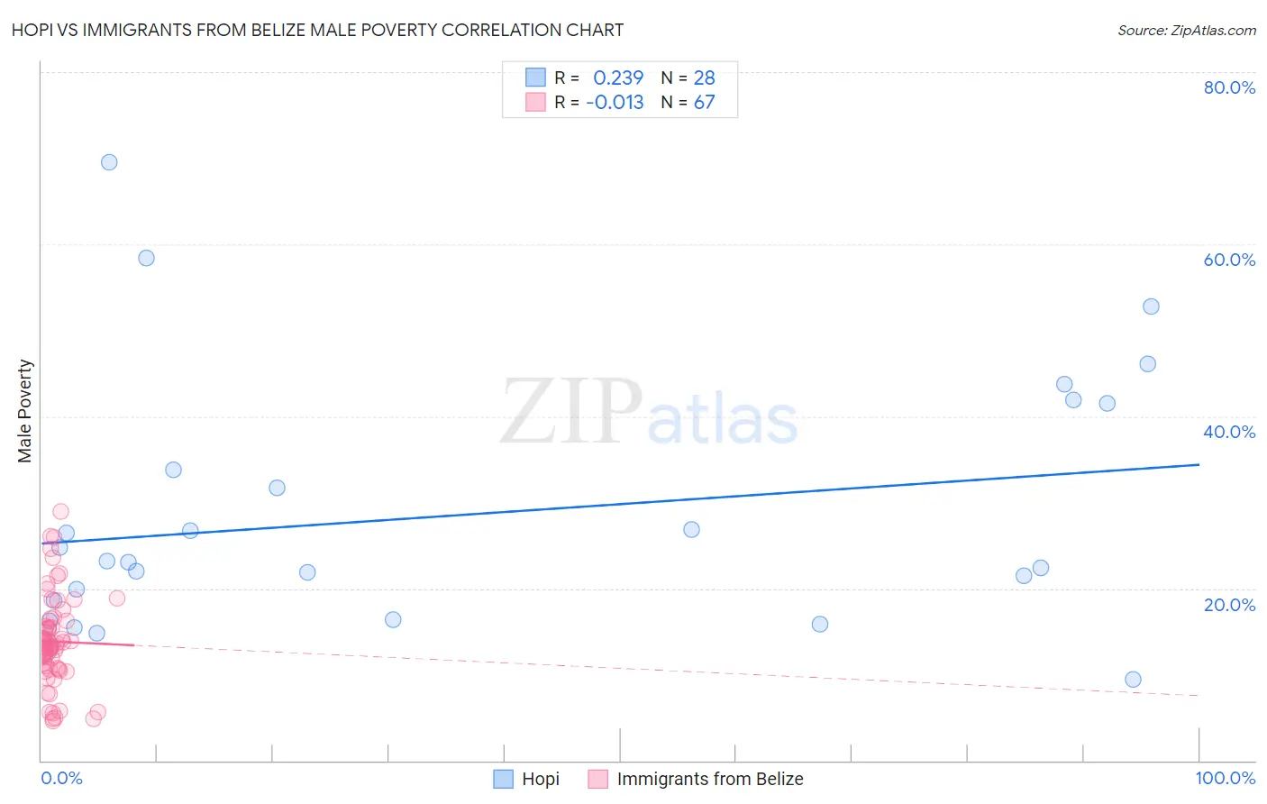 Hopi vs Immigrants from Belize Male Poverty