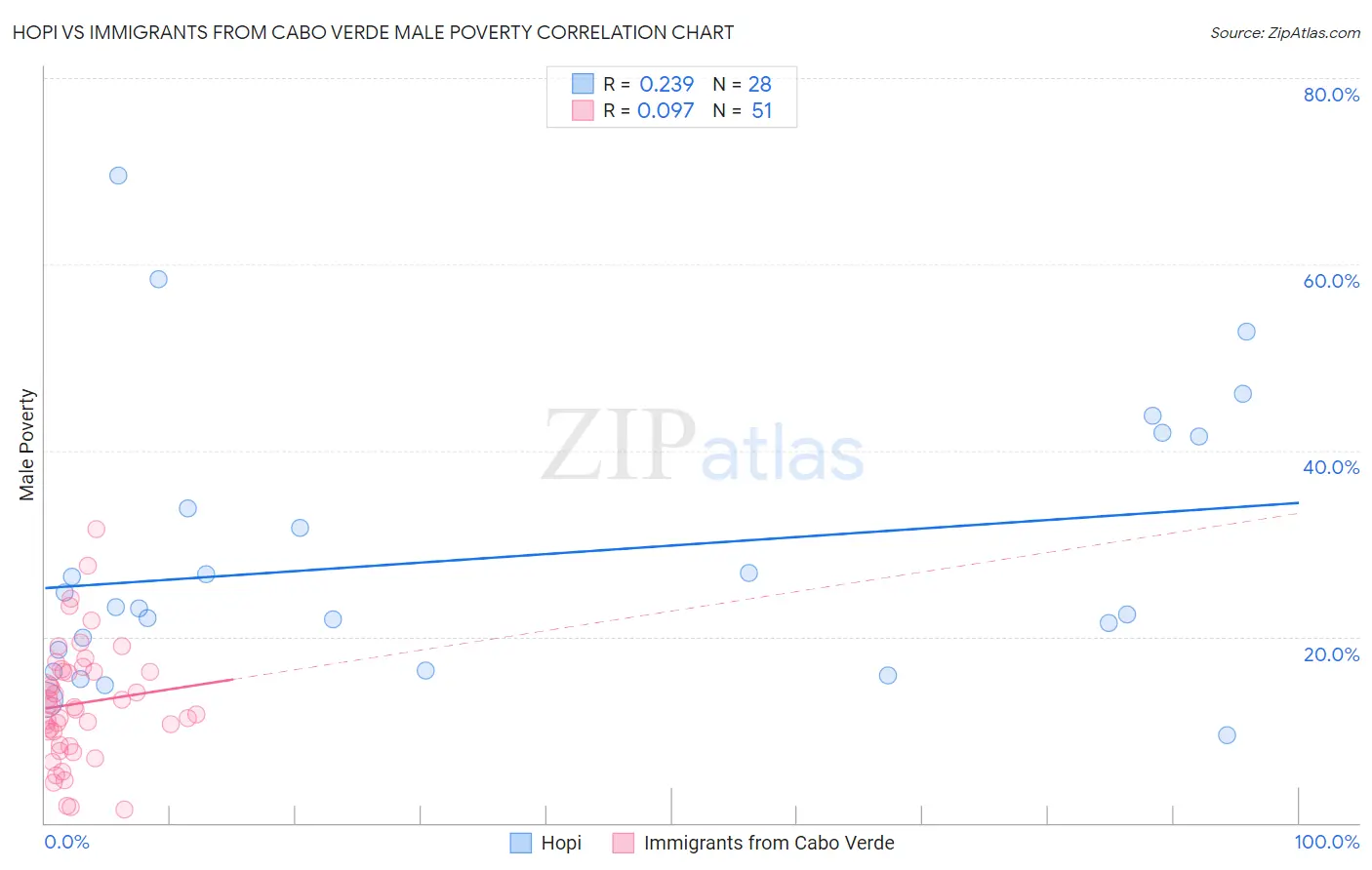 Hopi vs Immigrants from Cabo Verde Male Poverty