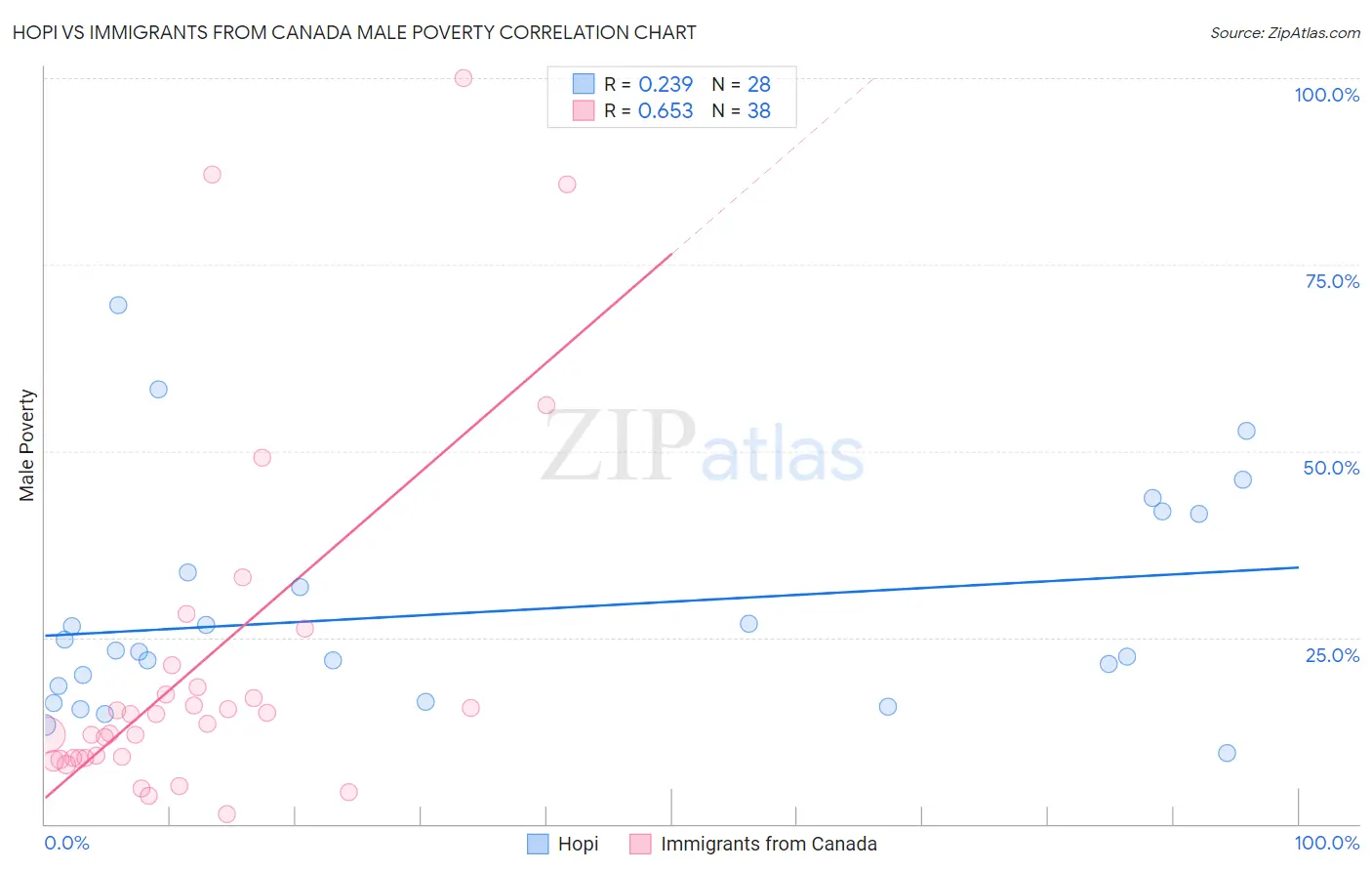 Hopi vs Immigrants from Canada Male Poverty
