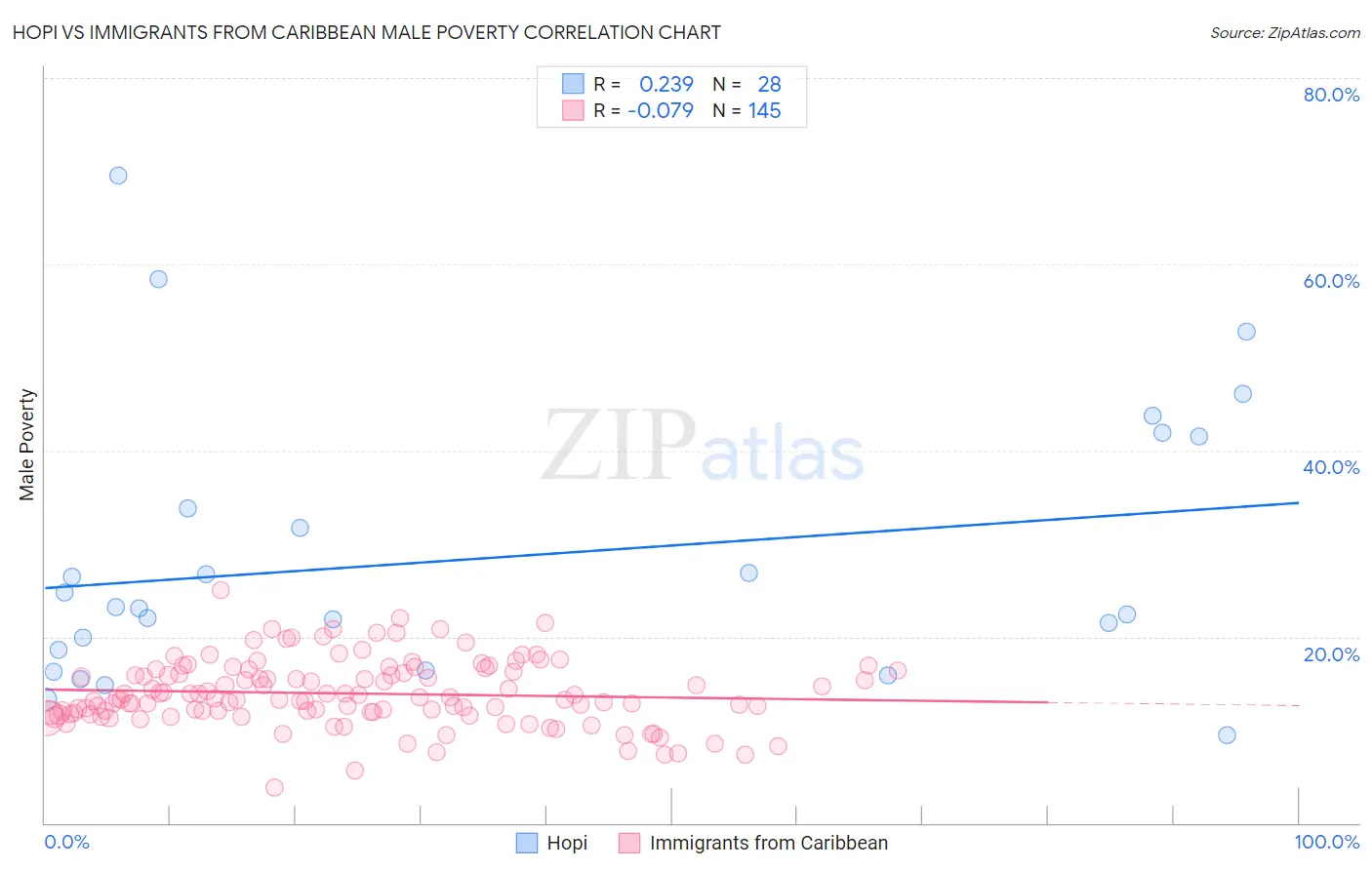 Hopi vs Immigrants from Caribbean Male Poverty