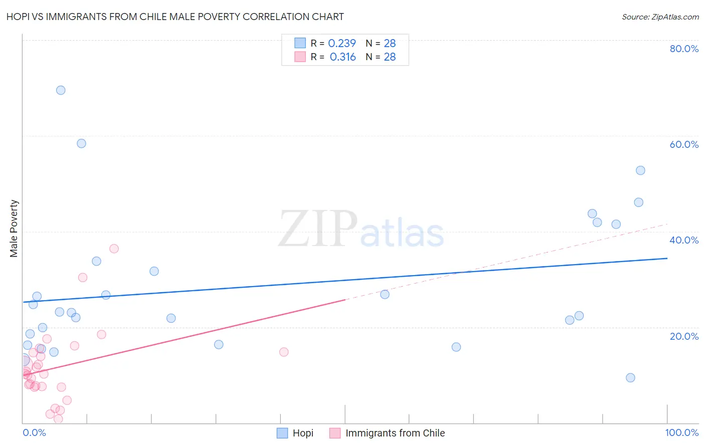 Hopi vs Immigrants from Chile Male Poverty