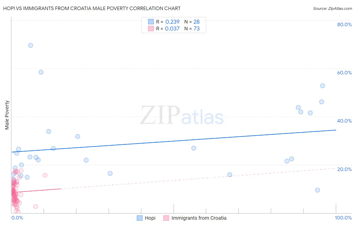 Hopi vs Immigrants from Croatia Male Poverty