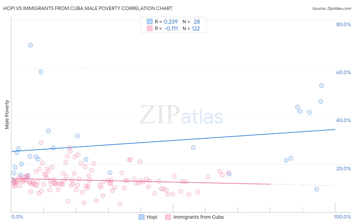 Hopi vs Immigrants from Cuba Male Poverty