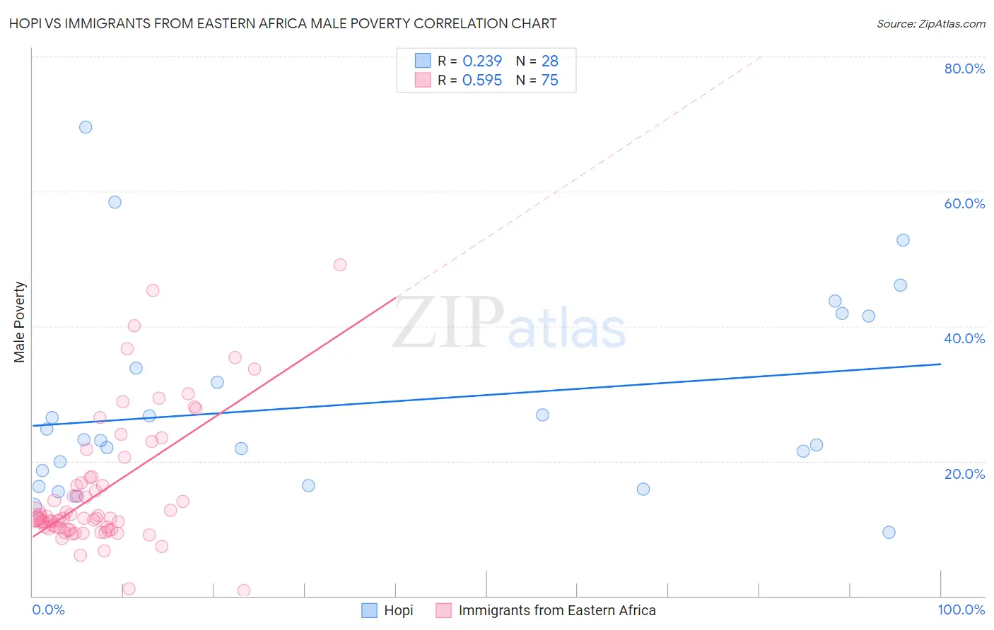 Hopi vs Immigrants from Eastern Africa Male Poverty