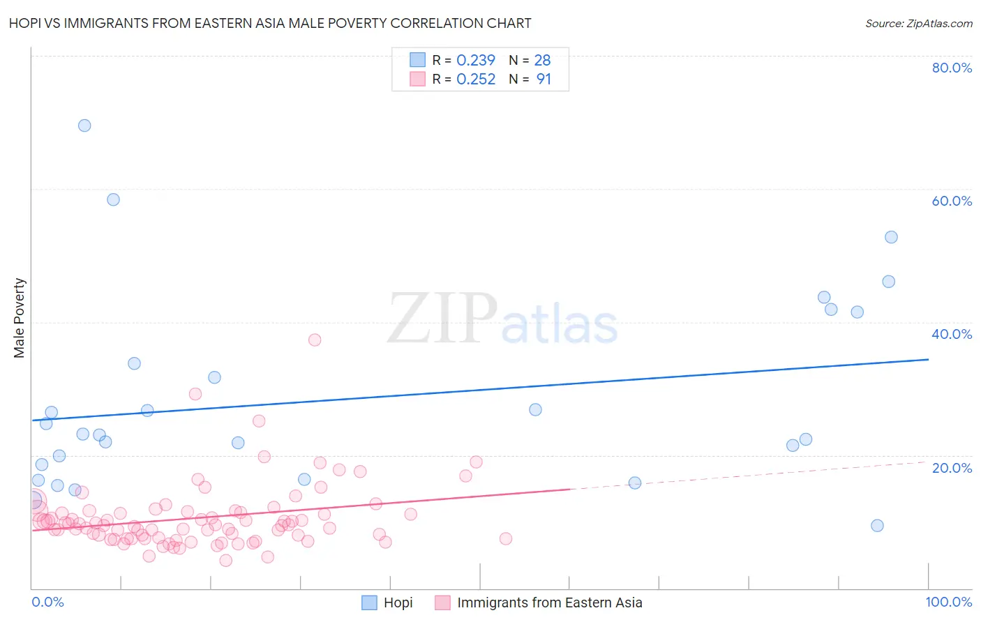 Hopi vs Immigrants from Eastern Asia Male Poverty