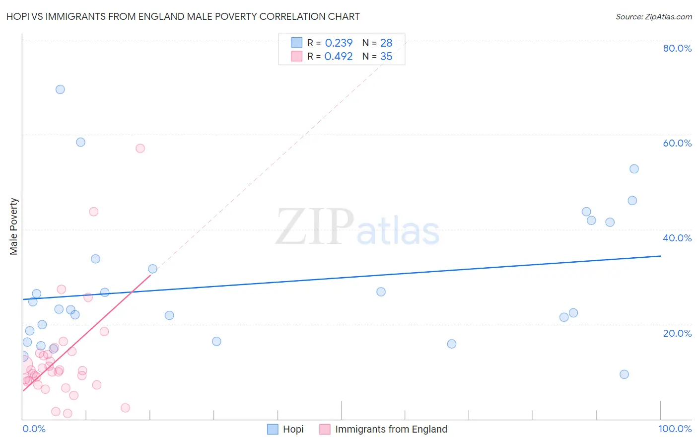 Hopi vs Immigrants from England Male Poverty