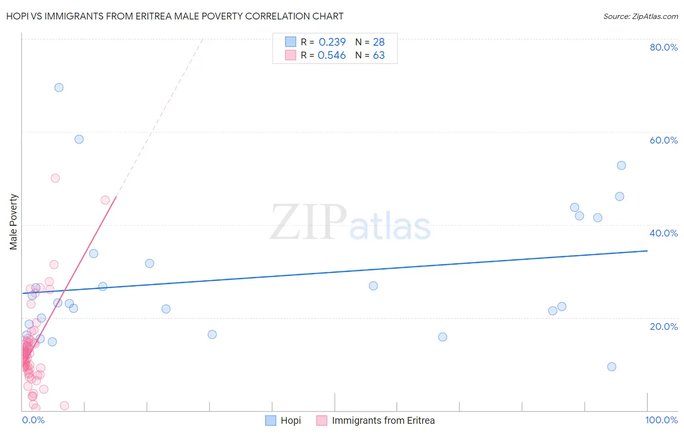 Hopi vs Immigrants from Eritrea Male Poverty