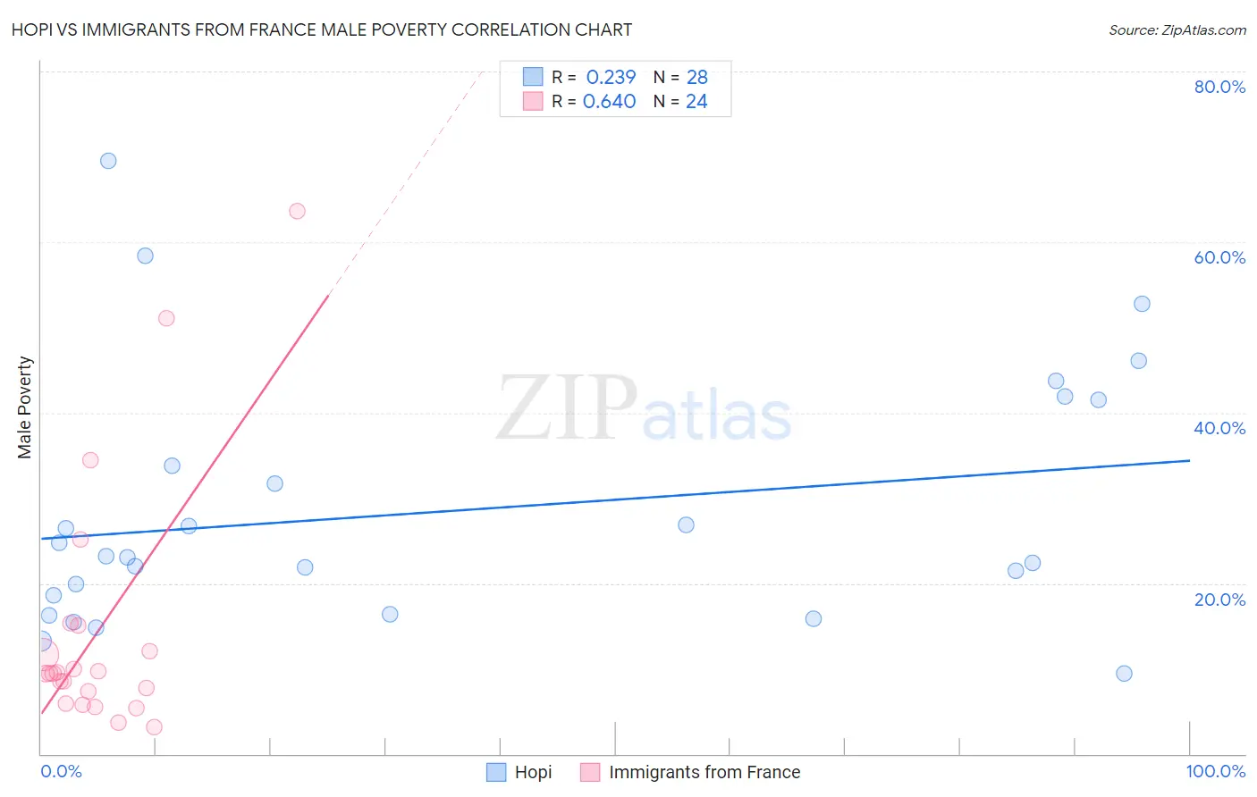 Hopi vs Immigrants from France Male Poverty