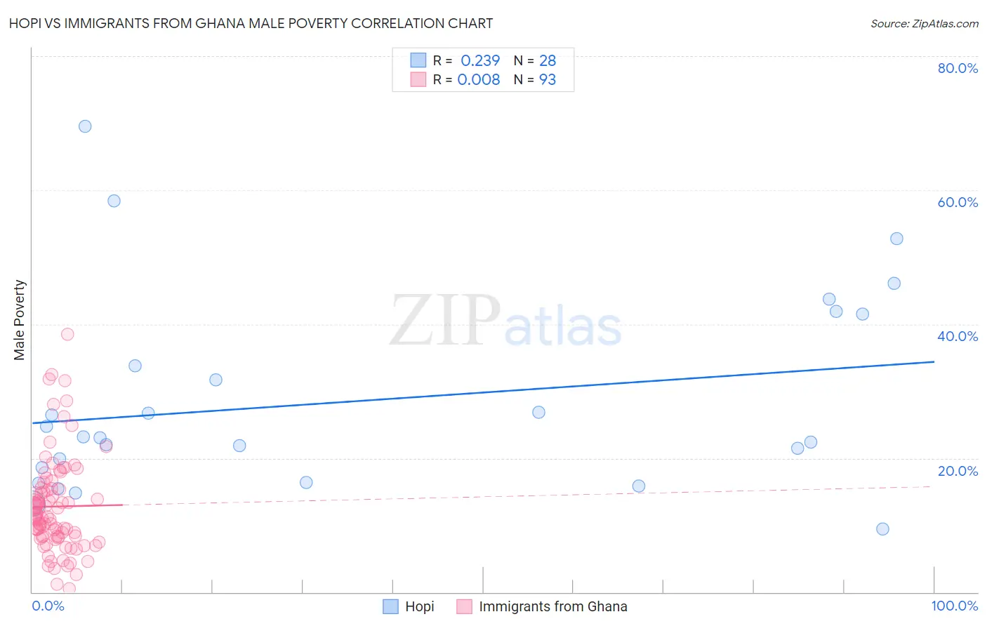 Hopi vs Immigrants from Ghana Male Poverty