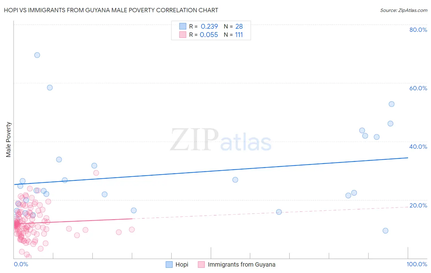 Hopi vs Immigrants from Guyana Male Poverty