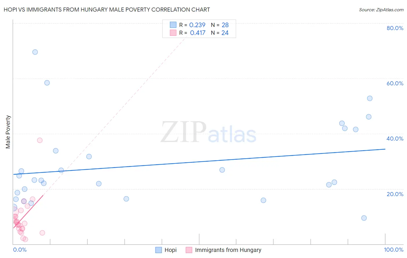 Hopi vs Immigrants from Hungary Male Poverty