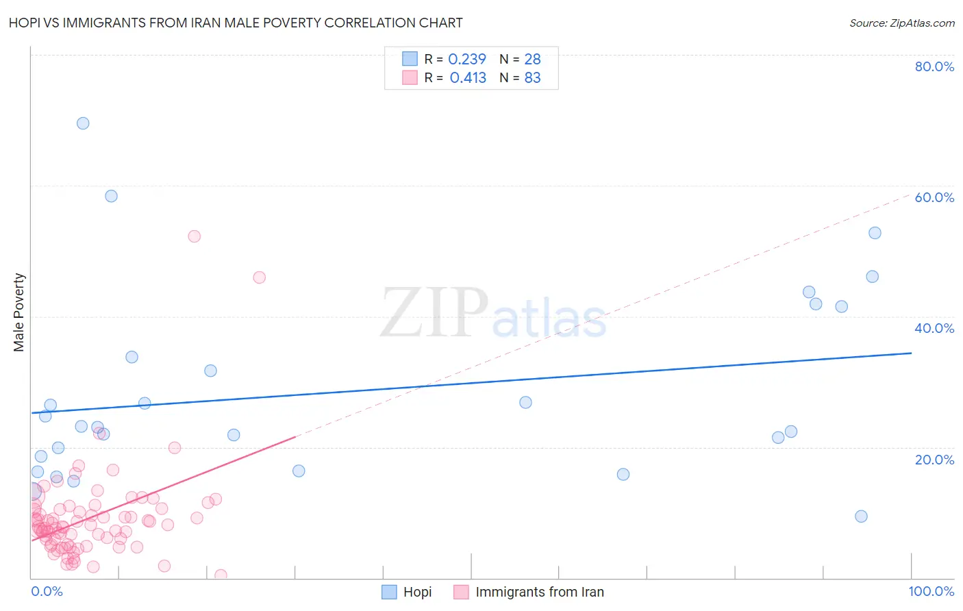 Hopi vs Immigrants from Iran Male Poverty