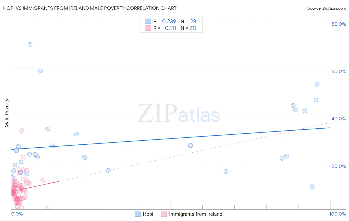 Hopi vs Immigrants from Ireland Male Poverty