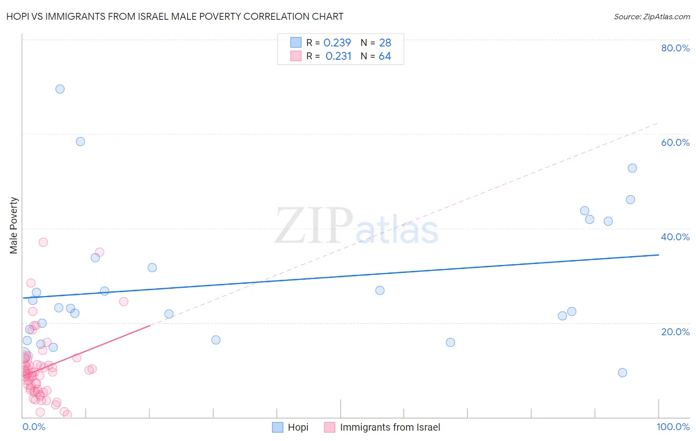 Hopi vs Immigrants from Israel Male Poverty