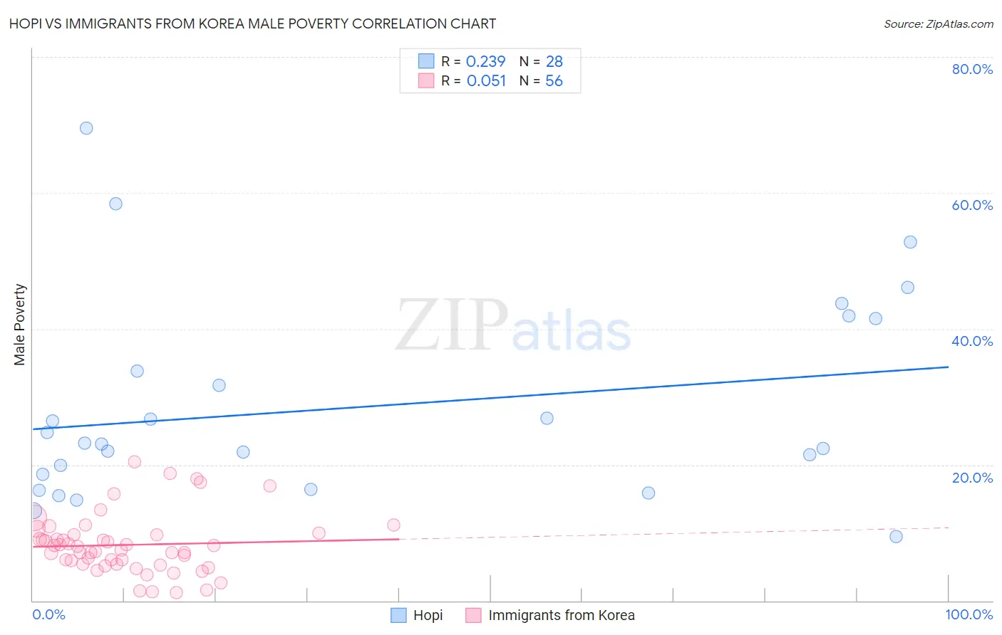 Hopi vs Immigrants from Korea Male Poverty