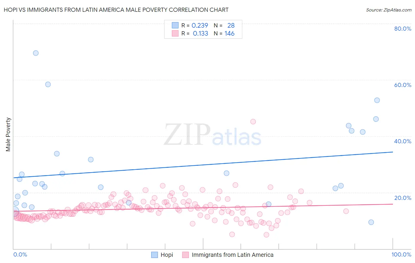 Hopi vs Immigrants from Latin America Male Poverty