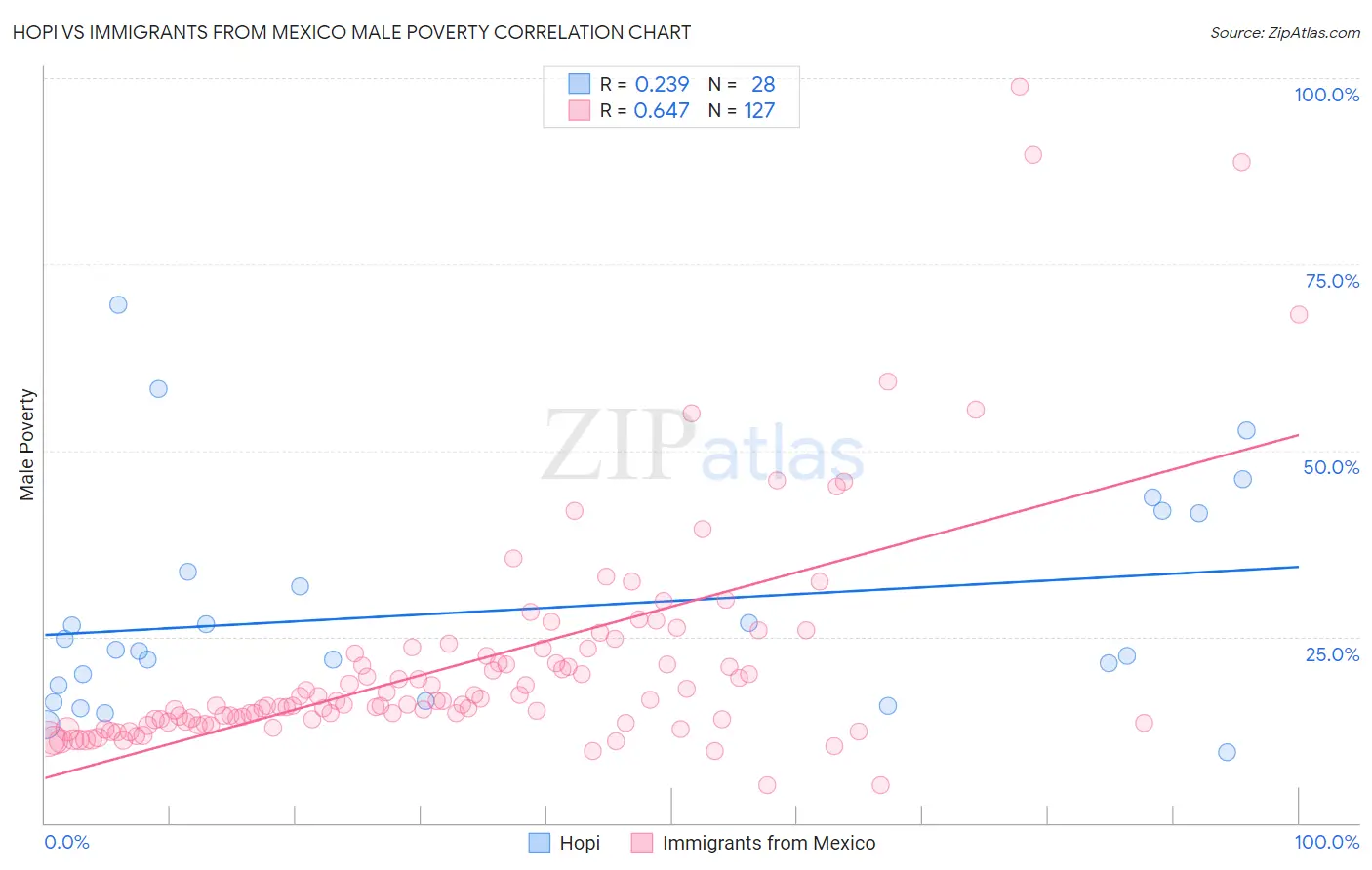 Hopi vs Immigrants from Mexico Male Poverty