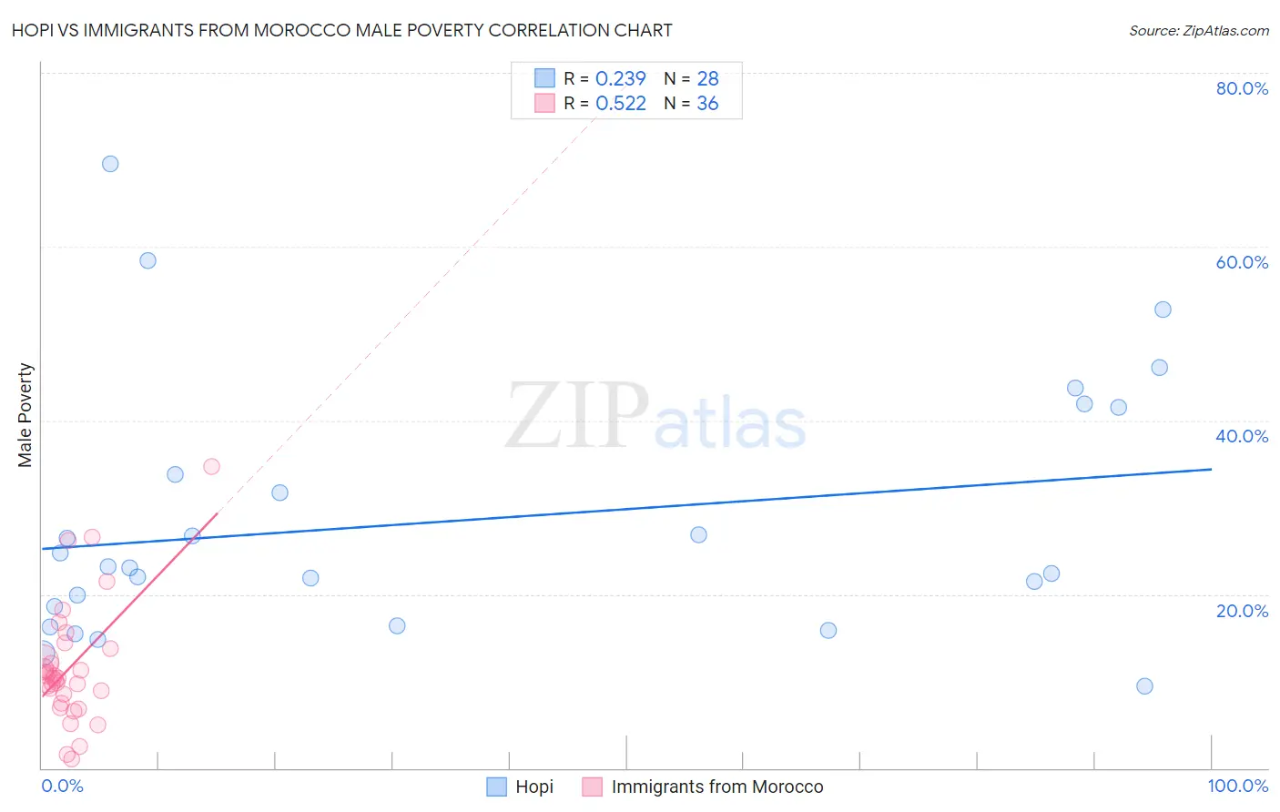 Hopi vs Immigrants from Morocco Male Poverty