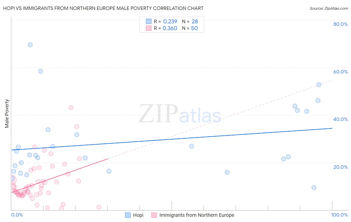 Hopi vs Immigrants from Northern Europe Male Poverty