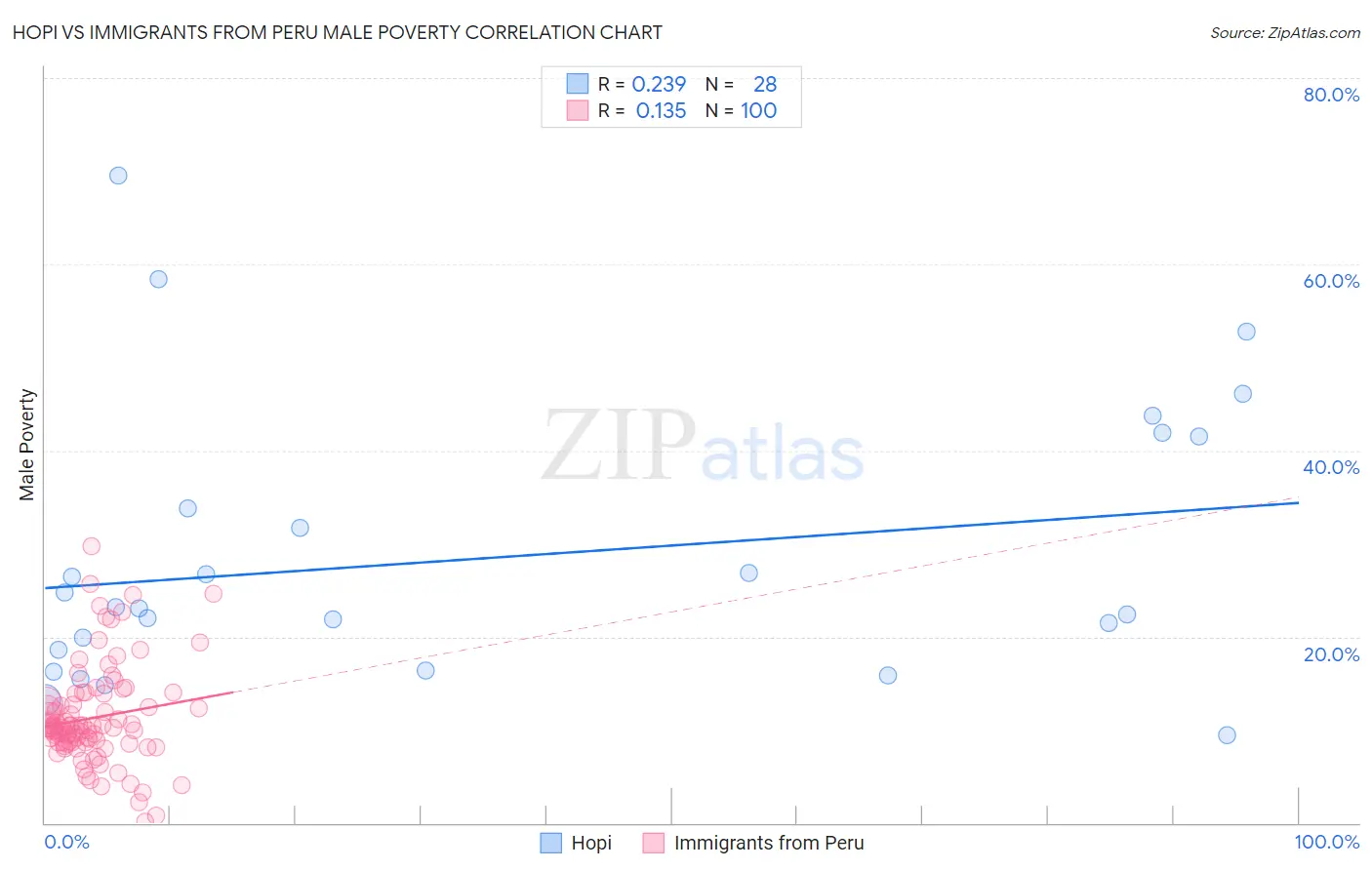 Hopi vs Immigrants from Peru Male Poverty